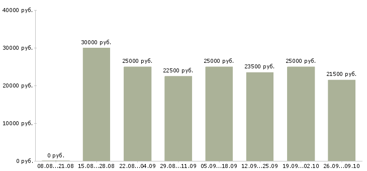 Вакансии менеджер по удаленной работе в Вологде - Медиана зарплат менеджер по удаленной работе в Вологде за 2 месяца