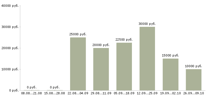 Вакансии менеджер по удаленной работе в Рязани - Медиана зарплат менеджер по удаленной работе в Рязани за 2 месяца