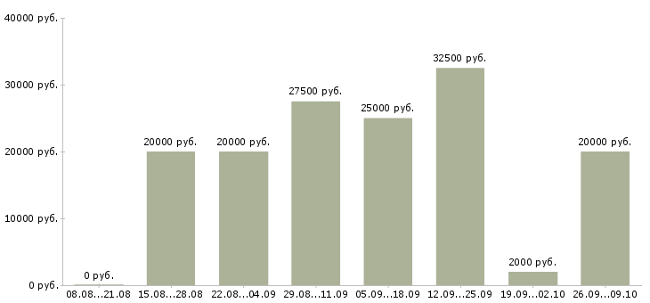 Вакансии менеджер привлечения в Вологде - Медиана зарплат менеджер привлечения в Вологде за 2 месяца