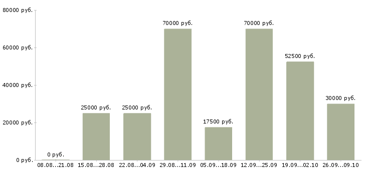 Вакансии менеджер прямых продаж в Уфе - Медиана зарплат менеджер прямых продаж в Уфе за 2 месяца