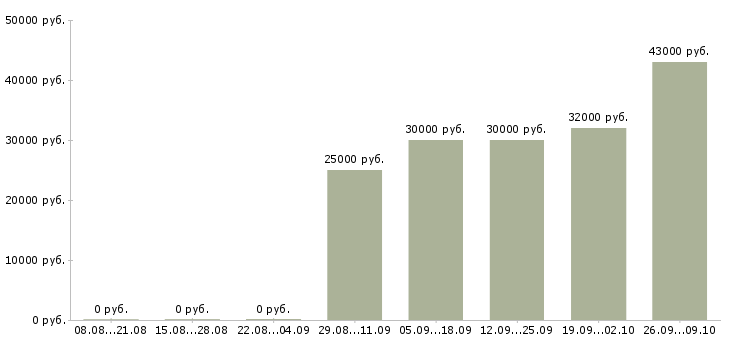 Вакансии менеджеры активных продаж в Королеве - Медиана зарплат менеджеры активных продаж в Королеве за 2 месяца