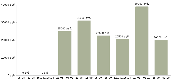 Вакансии менеджеры удаленная работа в Мурманске - Медиана зарплат менеджеры удаленная работа в Мурманске за 2 месяца