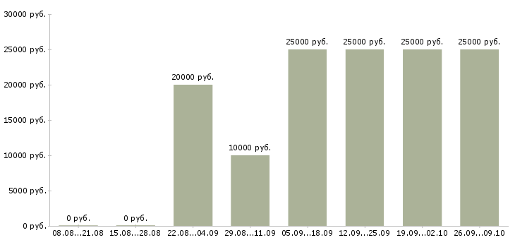 Вакансии менеджеры удаленная работа в Орле - Медиана зарплат менеджеры удаленная работа в Орле за 2 месяца