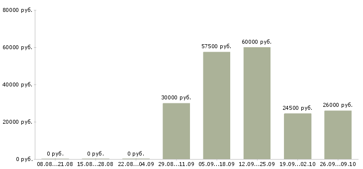 Вакансии молодые сотрудники в Белгороде - Медиана зарплат молодые сотрудники в Белгороде за 2 месяца