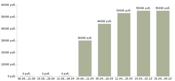 Вакансии на дому без опыта в Пензе - Медиана зарплат на дому без опыта в Пензе за 2 месяца