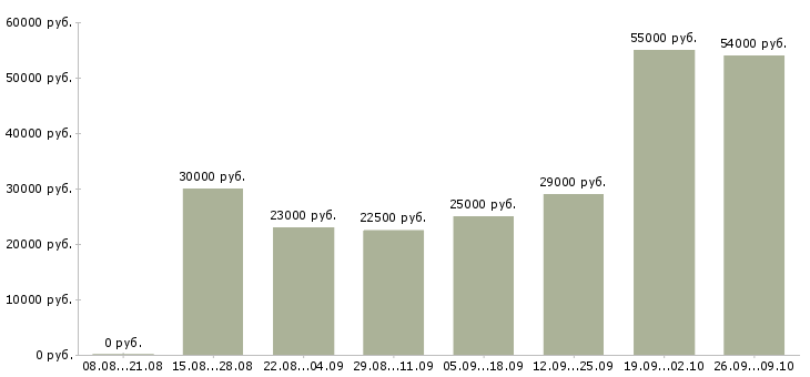 Вакансии набор менеджеров в Владимире - Медиана зарплат набор менеджеров в Владимире за 2 месяца