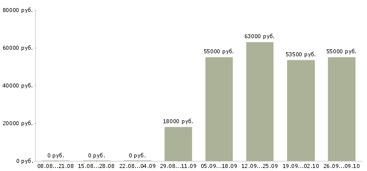 Вакансии ночной менеджер в Ульяновске - Медиана зарплат ночной менеджер в Ульяновске за 2 месяца