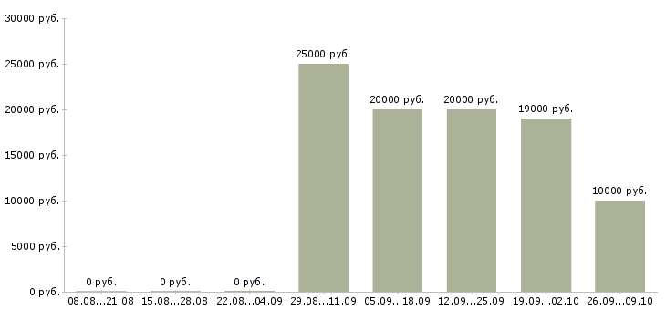 Вакансии оператор на телефоне на дому в Смоленске - Медиана зарплат оператор на телефоне на дому в Смоленске за 2 месяца