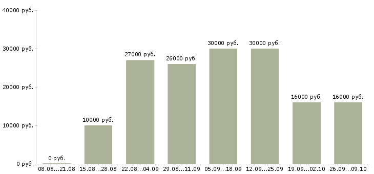 Вакансии оператор удаленно в Архангельске - Медиана зарплат оператор удаленно в Архангельске за 2 месяца