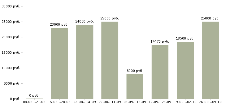 Вакансии оператором на телефоне в Рязани - Медиана зарплат оператором на телефоне в Рязани за 2 месяца