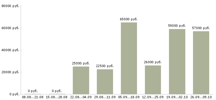 Вакансии охранник требуется в Красноярске - Медиана зарплат охранник требуется в Красноярске за 2 месяца