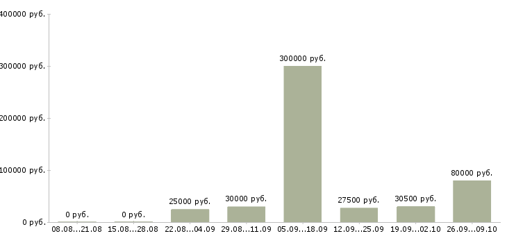 Вакансии персональный менеджер Нижний новгород - Медиана зарплат персональный менеджер Нижний новгород за 2 месяца