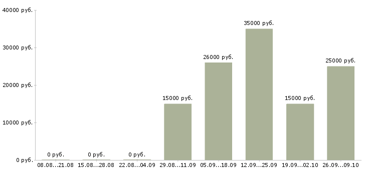 Вакансии продавец консультант в магазин одежды Нижний новгород - Медиана зарплат продавец консультант в магазин одежды Нижний новгород за 2 месяца