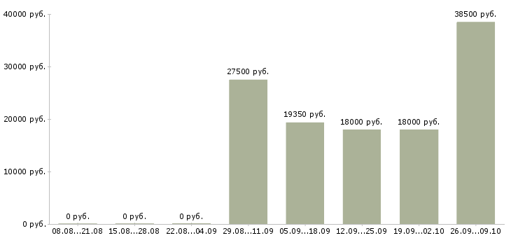 Вакансии продавец на выкладку товаров в Сургуте - Медиана зарплат продавец на выкладку товаров в Сургуте за 2 месяца