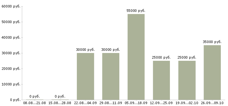 Вакансии производственный мастер Татарстан - Медиана зарплат производственный мастер Татарстан за 2 месяца