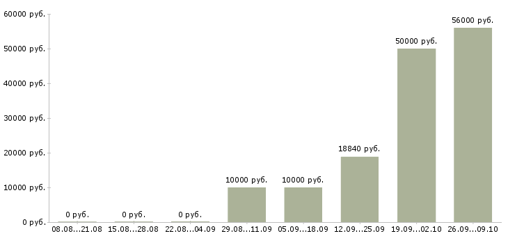 Вакансии работник в офис Татарстан - Медиана зарплат работник в офис Татарстан за 2 месяца