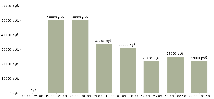 Вакансии рабочие на завод в Хабаровске - Медиана зарплат рабочие на завод в Хабаровске за 2 месяца