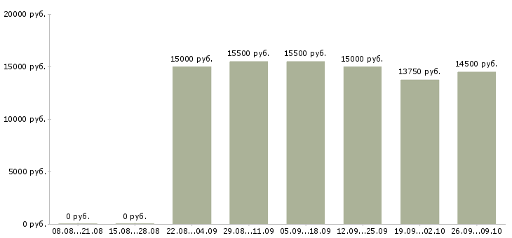 Вакансии рабочие на подработку в Саратове - Медиана зарплат рабочие на подработку в Саратове за 2 месяца