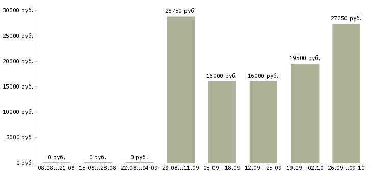 Вакансии рабочие на подработку в Туле - Медиана зарплат рабочие на подработку в Туле за 2 месяца