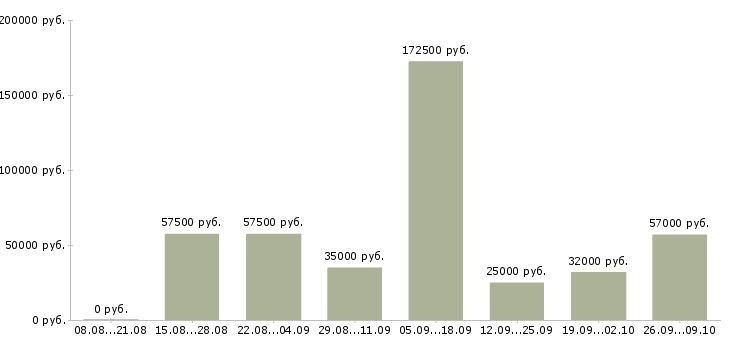 Вакансии рабочий персонал в Сочи - Медиана зарплат рабочий персонал в Сочи за 2 месяца