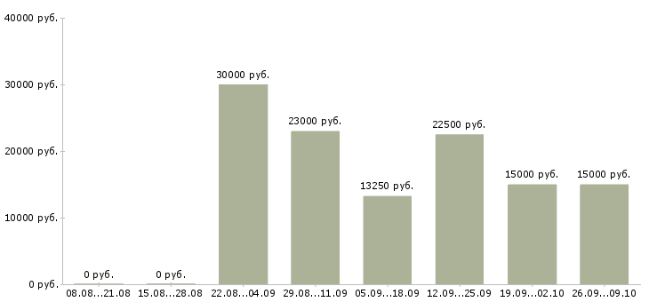 Вакансии рабочий по уборке в Челябинске - Медиана зарплат рабочий по уборке в Челябинске за 2 месяца