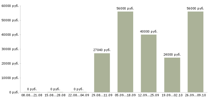 Вакансии разнорабочий с проживанием в Оренбурге - Медиана зарплат разнорабочий с проживанием в Оренбурге за 2 месяца