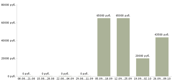 Вакансии руководитель программы в Архангельске - Медиана зарплат руководитель программы в Архангельске за 2 месяца