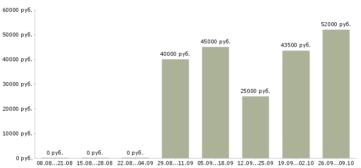 Вакансии сортировщики Санкт-петербург - Медиана зарплат сортировщики Санкт-петербург за 2 месяца