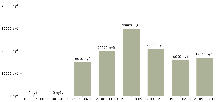 Вакансии сотрудник администратор в Брянске - Медиана зарплат сотрудник администратор в Брянске за 2 месяца
