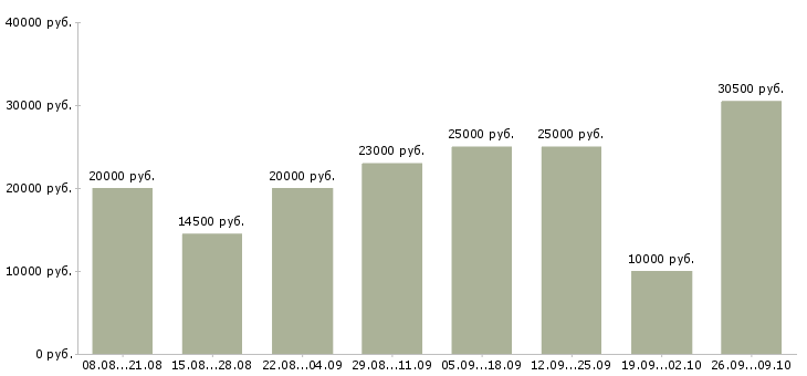 Вакансии сотрудник в интернет магазина в Липецке - Медиана зарплат сотрудник в интернет магазина в Липецке за 2 месяца