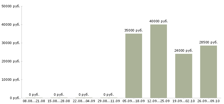 Вакансии сотрудник в отдел продаж в Новокузнецке - Медиана зарплат сотрудник в отдел продаж в Новокузнецке за 2 месяца