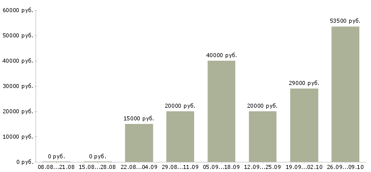 Вакансии сотрудник на документацию в Кургане - Медиана зарплат сотрудник на документацию в Кургане за 2 месяца