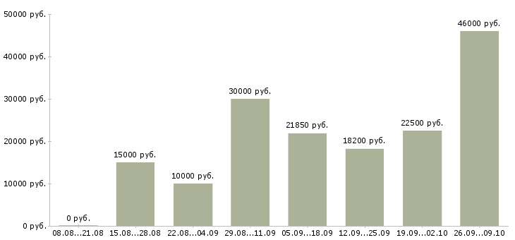 Вакансии сотрудник на подработку в Тюмени - Медиана зарплат сотрудник на подработку в Тюмени за 2 месяца