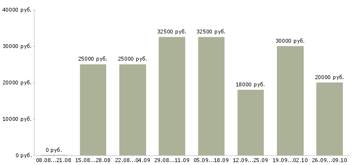 Вакансии сотрудник онлайн в Красноярске - Медиана зарплат сотрудник онлайн в Красноярске за 2 месяца