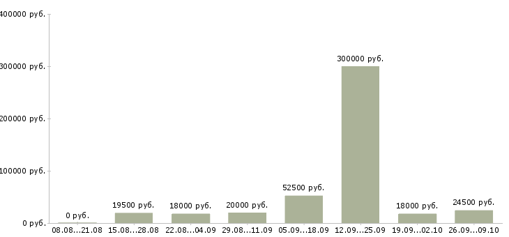Вакансии сотрудник по персоналу в Ставрополе - Медиана зарплат сотрудник по персоналу в Ставрополе за 2 месяца