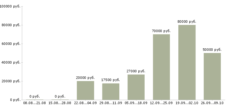 Вакансии сотрудник по подбору персонала в Перми - Медиана зарплат сотрудник по подбору персонала в Перми за 2 месяца