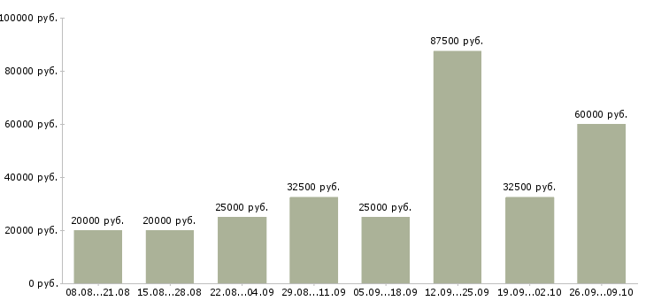 Вакансии сотрудники для удаленной работы в Уфе - Медиана зарплат сотрудники для удаленной работы в Уфе за 2 месяца