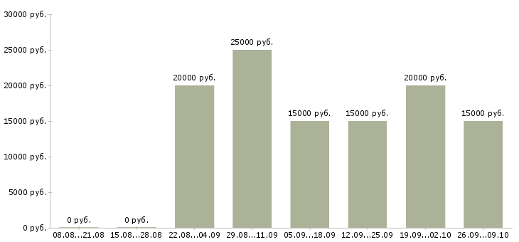 Вакансии сотрудники интернет магазина в Калуге - Медиана зарплат сотрудники интернет магазина в Калуге за 2 месяца