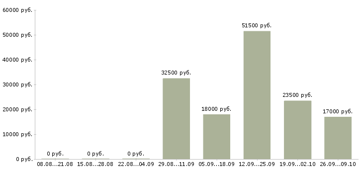 Вакансии сотрудники на своем пк в Архангельске - Медиана зарплат сотрудники на своем пк в Архангельске за 2 месяца