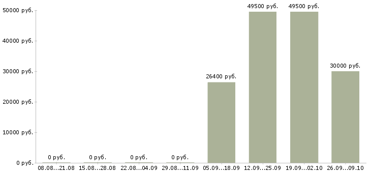Вакансии сотрудники склада Чувашия - Медиана зарплат сотрудники склада Чувашия за 2 месяца