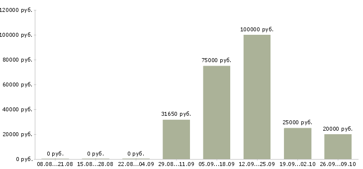 Вакансии специалист в отдел развития в Уфе - Медиана зарплат специалист в отдел развития в Уфе за 2 месяца