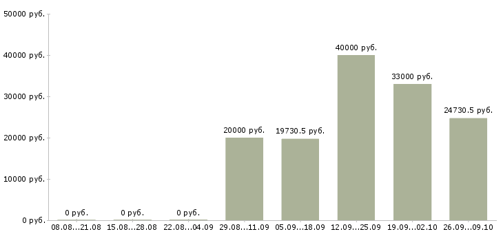 Вакансии специалист на документацию в Ярославле - Медиана зарплат специалист на документацию в Ярославле за 2 месяца
