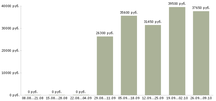 Вакансии специалист от и пк в Кемерово - Медиана зарплат специалист от и пк в Кемерово за 2 месяца