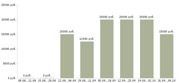 Вакансии специалист по дистанционному обучению в Кирове - Медиана зарплат специалист по дистанционному обучению в Кирове за 2 месяца