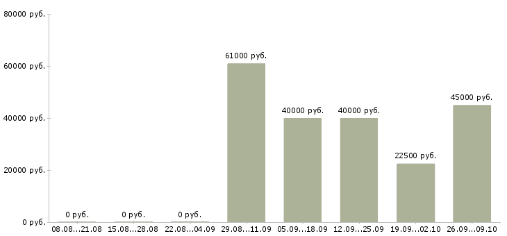Вакансии специалист по договорам Коми - Медиана зарплат специалист по договорам Коми за 2 месяца