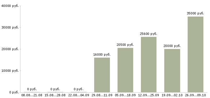 Вакансии специалист по обслуживанию в Саратове - Медиана зарплат специалист по обслуживанию в Саратове за 2 месяца