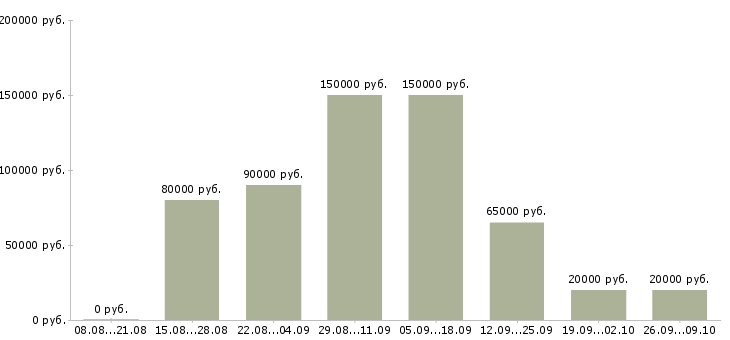 Вакансии специалисты по работе с клиентами в Новороссийске - Медиана зарплат специалисты по работе с клиентами в Новороссийске за 2 месяца