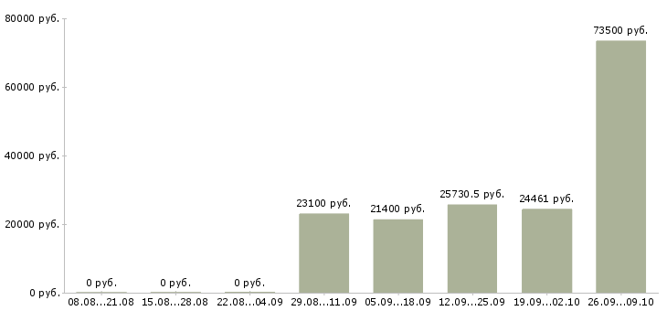 Вакансии специалисты требуются в Курске - Медиана зарплат специалисты требуются в Курске за 2 месяца