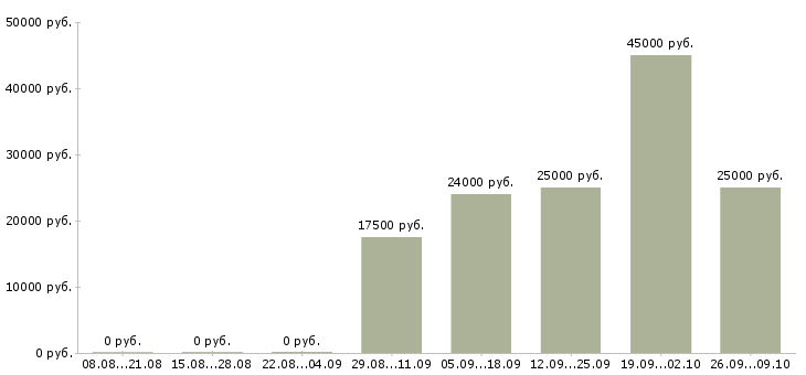 Вакансии технический менеджер Удмуртия - Медиана зарплат технический менеджер Удмуртия за 2 месяца