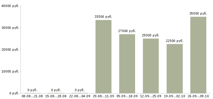 Вакансии торговые работники в Уфе - Медиана зарплат торговые работники в Уфе за 2 месяца